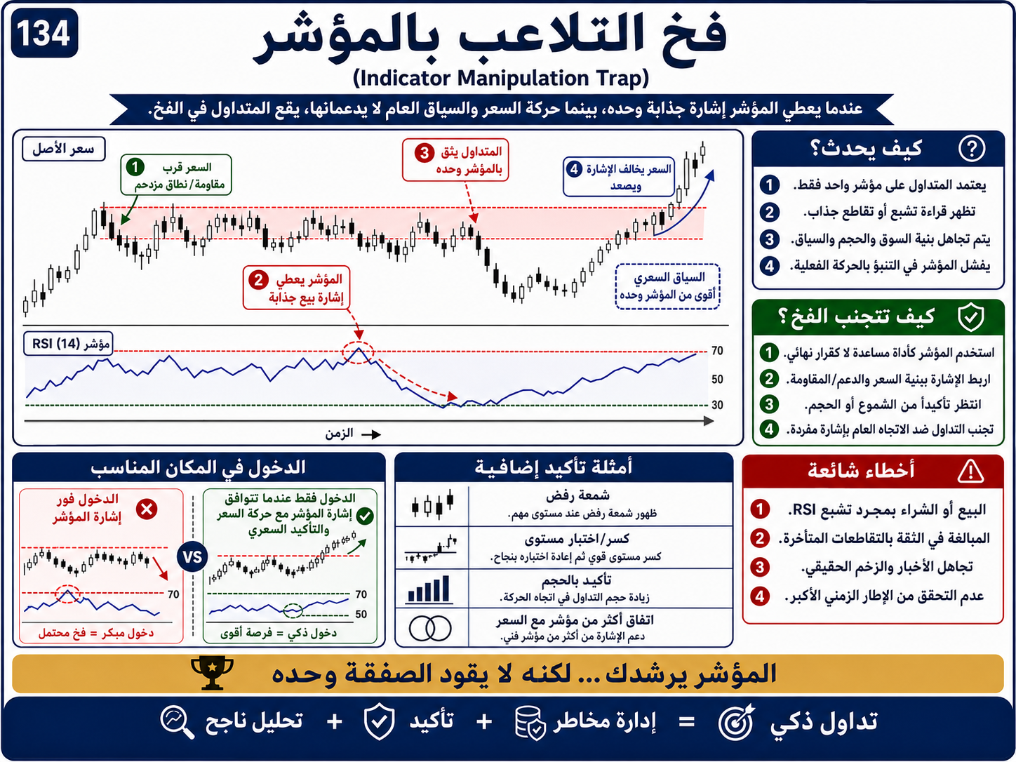 فخ التلاعب بالمؤشر