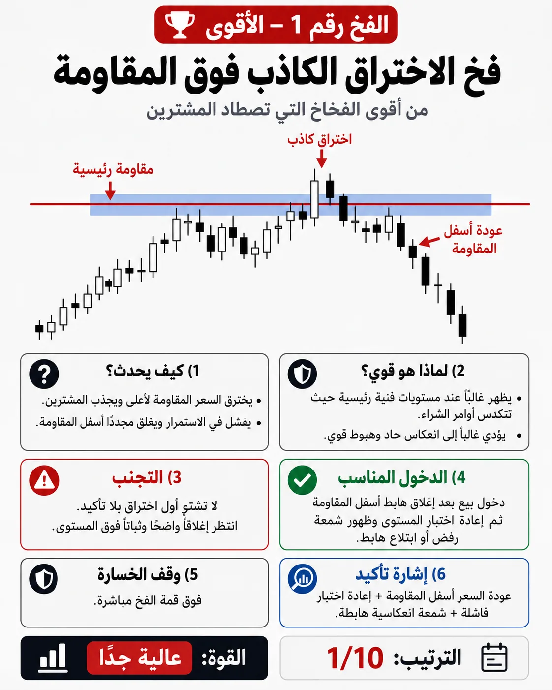 فخ الاختراق الكاذب فوق المقاومة: شرح تداول بالسيولة والبرايس أكشن لتجنب الدخول الخاطئ