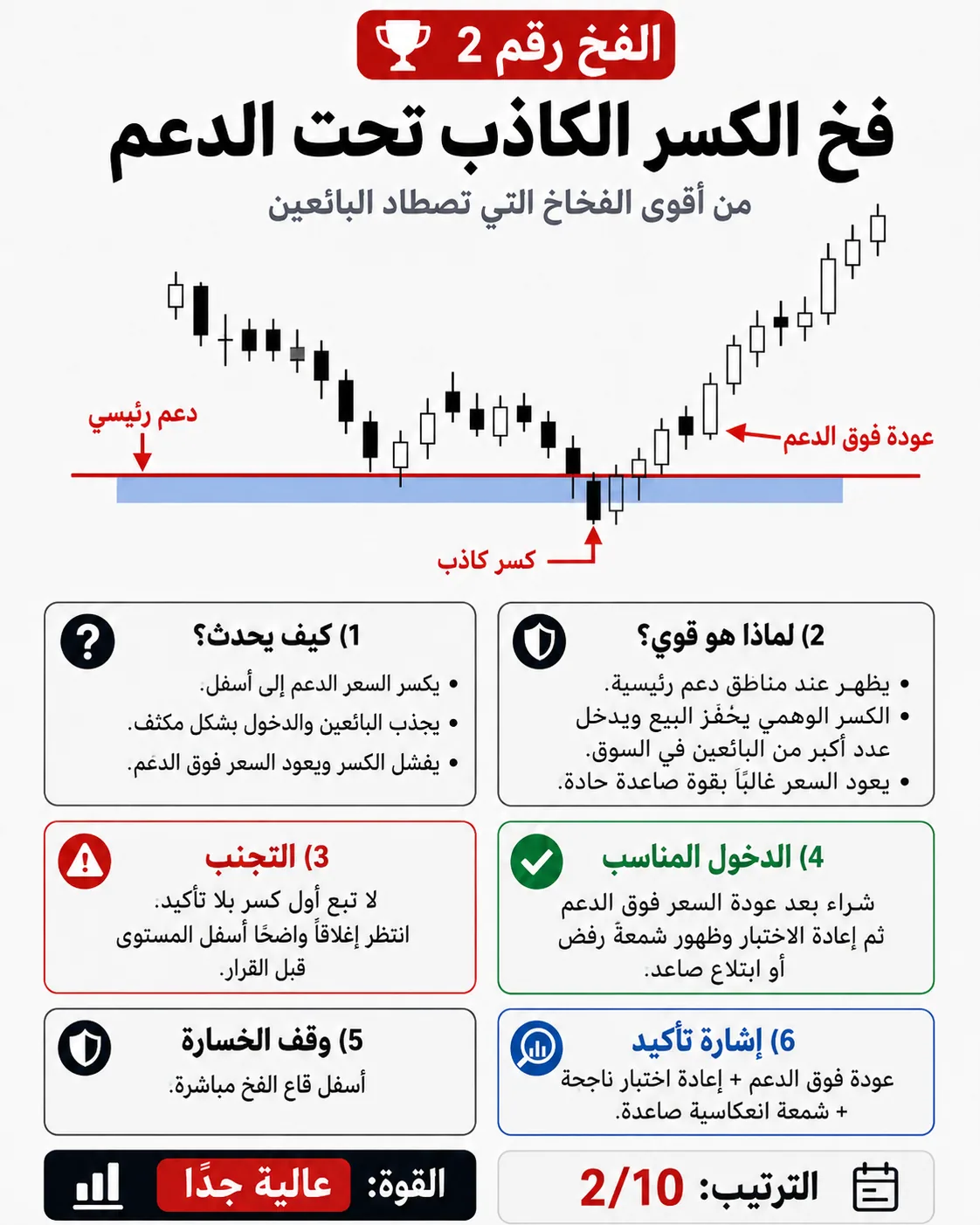 فخ الكسر الكاذب تحت الدعم: شرح تداول بالسيولة والبرايس أكشن لتجنب الدخول الخاطئ
