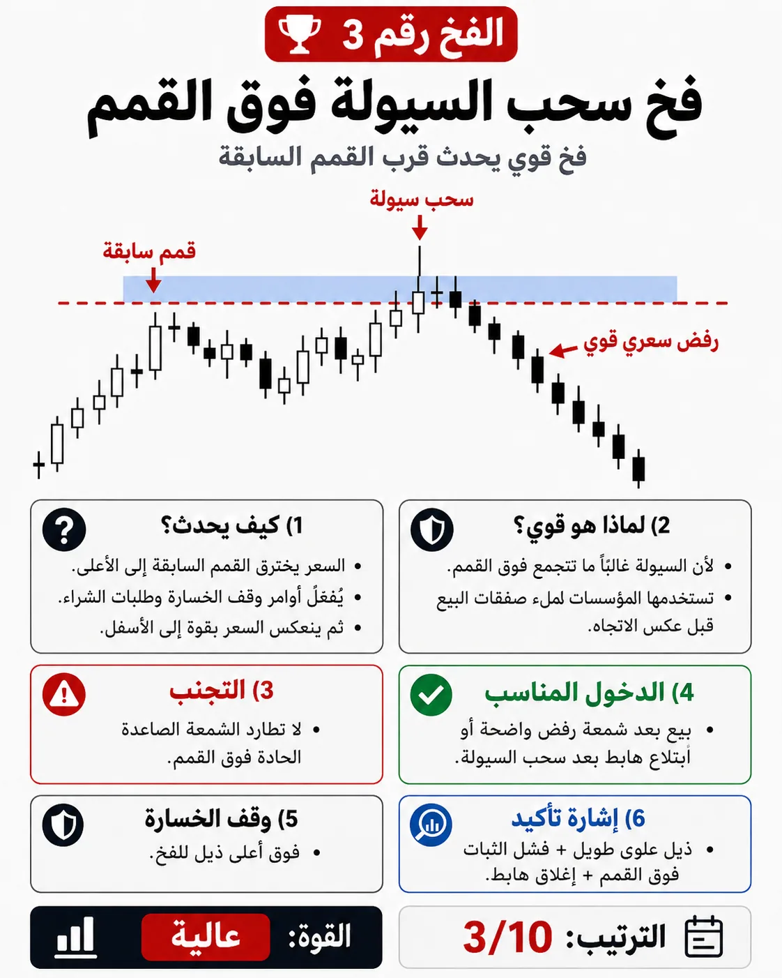 فخ سحب السيولة فوق القمم: شرح تداول بالسيولة والبرايس أكشن لتجنب الدخول الخاطئ