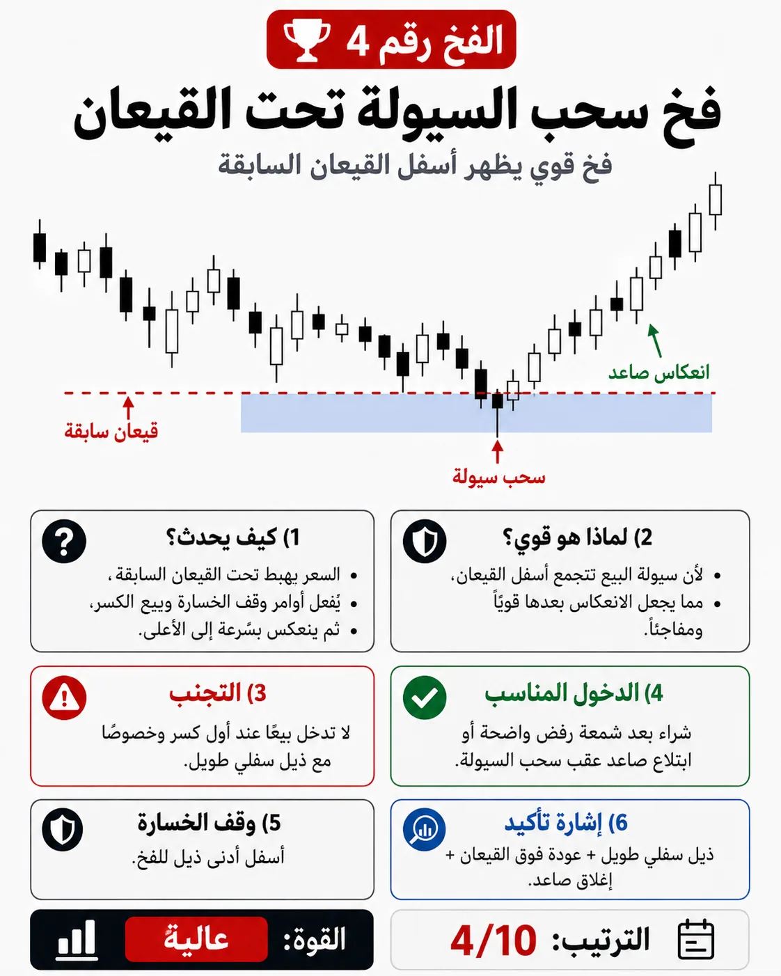 فخ سحب السيولة تحت القيعان: شرح تداول بالسيولة والبرايس أكشن لتجنب الدخول الخاطئ