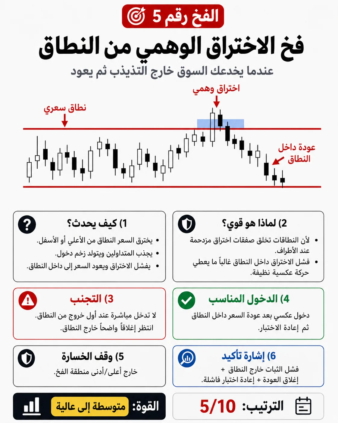 فخ اختراق منطقة القيمة العليا VAH: شرح تداول بالسيولة والبرايس أكشن لتجنب الدخول الخاطئ