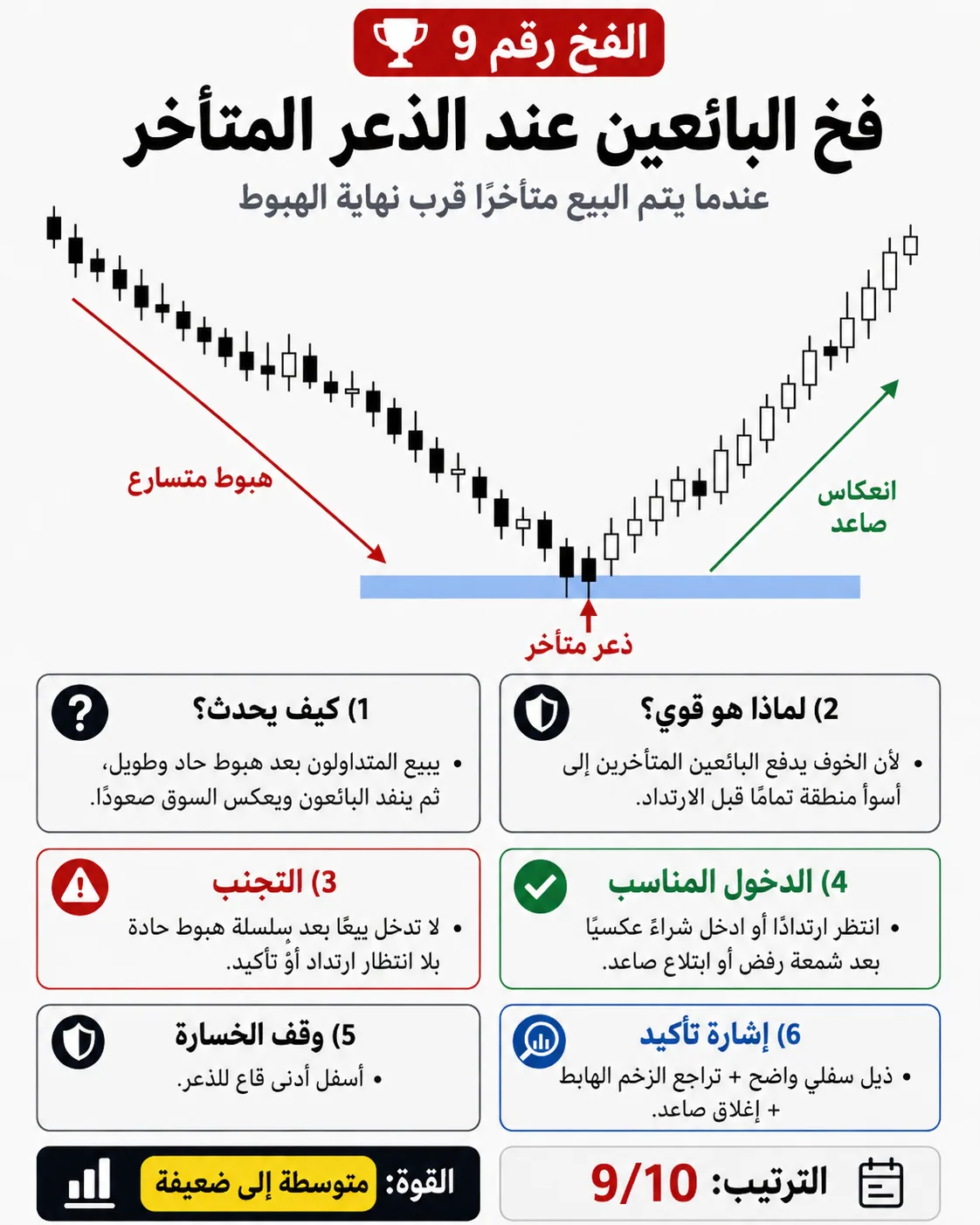 فخ مطاردة الشمعة القوية: شرح تداول بالسيولة والبرايس أكشن لتجنب الدخول الخاطئ