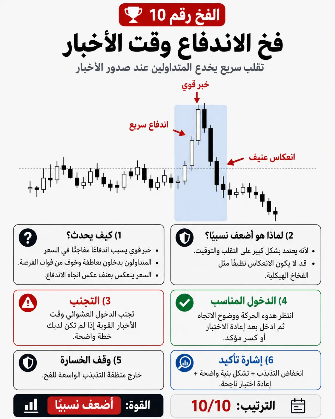 فخ إعادة الاختبار الفاشلة: شرح تداول بالسيولة والبرايس أكشن لتجنب الدخول الخاطئ