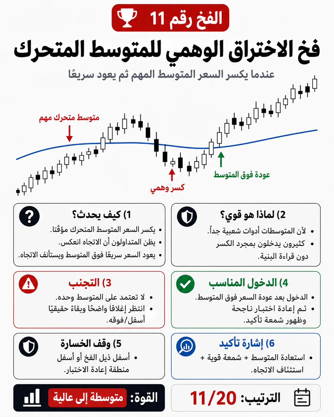 فخ الانعكاس الوهمي: شرح تداول بالسيولة والبرايس أكشن لتجنب الدخول الخاطئ
