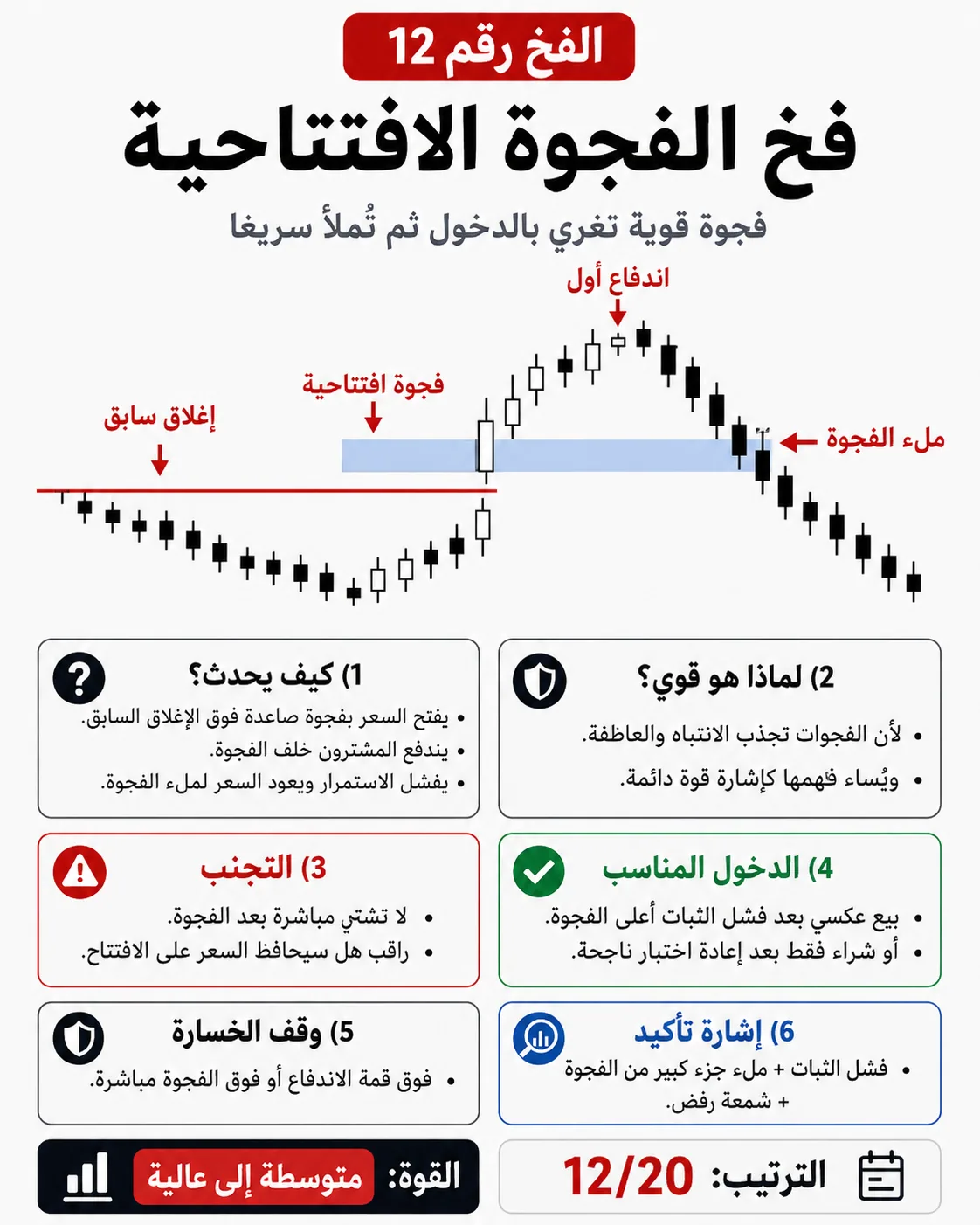 فخ الاندفاع وقت افتتاح السوق: شرح تداول بالسيولة والبرايس أكشن لتجنب الدخول الخاطئ