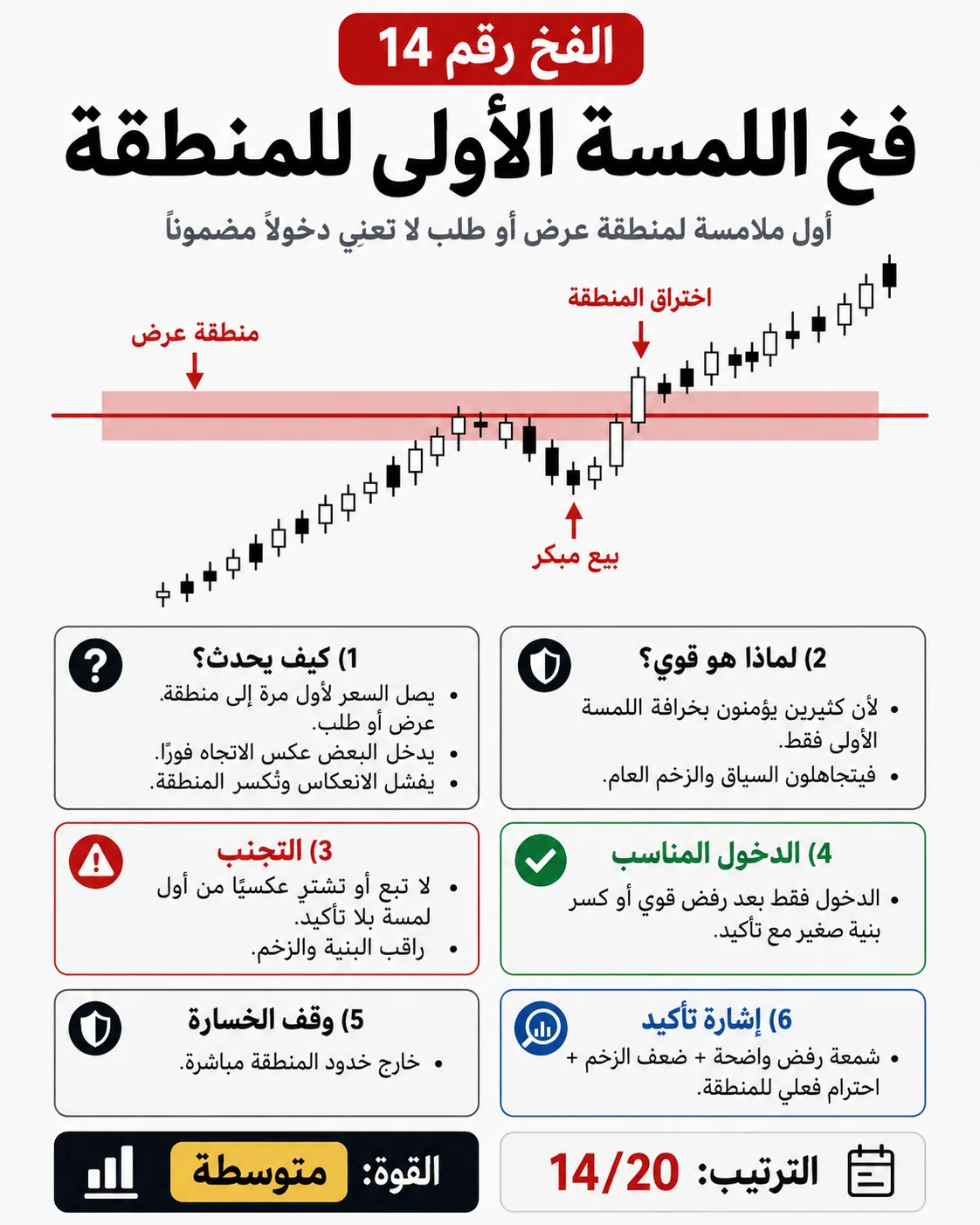 فخ وقف الخسارة الضيق: شرح تداول بالسيولة والبرايس أكشن لتجنب الدخول الخاطئ