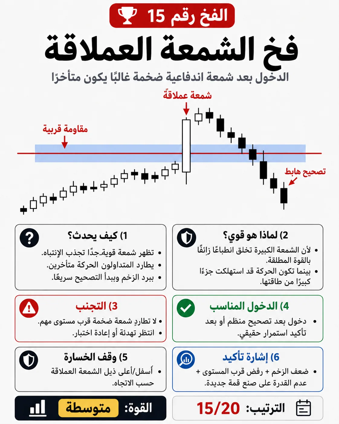 فخ التشبع الشرائي والبيعي: شرح تداول بالسيولة والبرايس أكشن لتجنب الدخول الخاطئ
