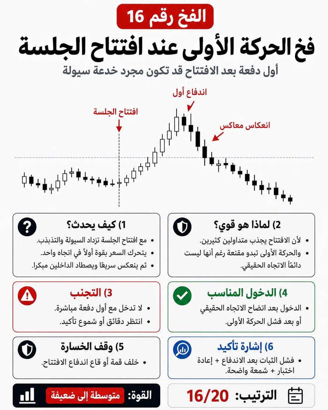 فخ كسر خط الاتجاه: شرح تداول بالسيولة والبرايس أكشن لتجنب الدخول الخاطئ