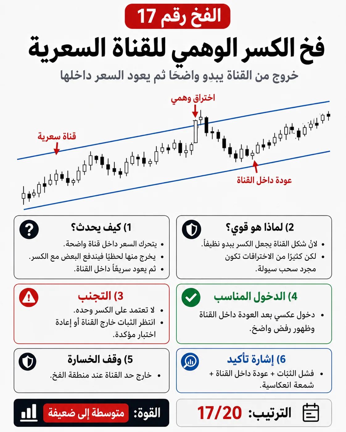 فخ الدعم والمقاومة الواضحة جدا: شرح تداول بالسيولة والبرايس أكشن لتجنب الدخول الخاطئ