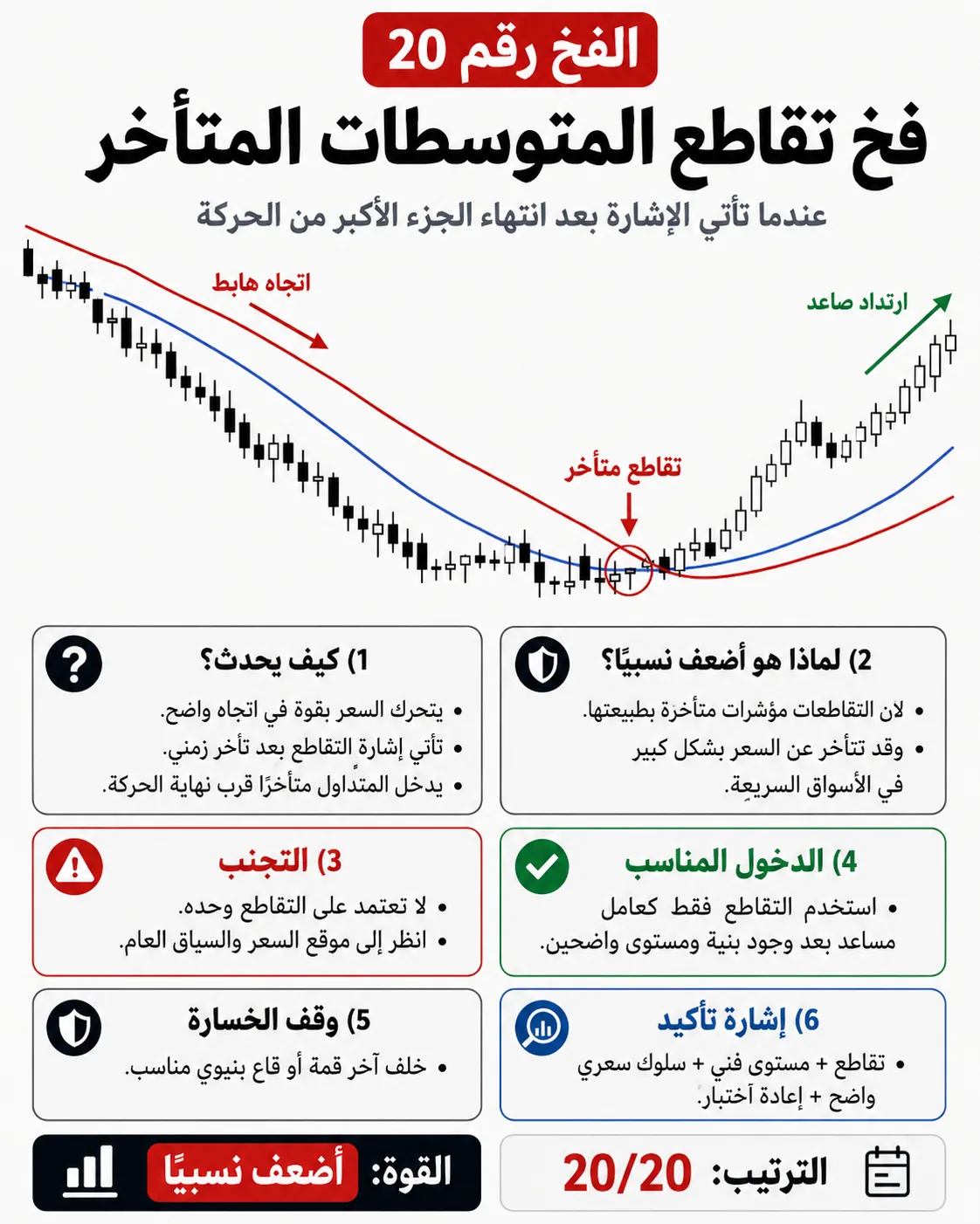 فخ نموذج الشارت المثالي: شرح تداول بالسيولة والبرايس أكشن لتجنب الدخول الخاطئ