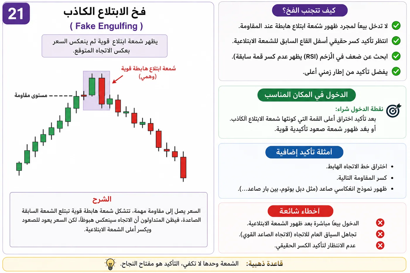 فخ الاختراق الكاذب فوق المقاومة عند الدعم والمقاومة: شرح تداول بالسيولة والبرايس أكشن لتجنب الدخول الخاطئ