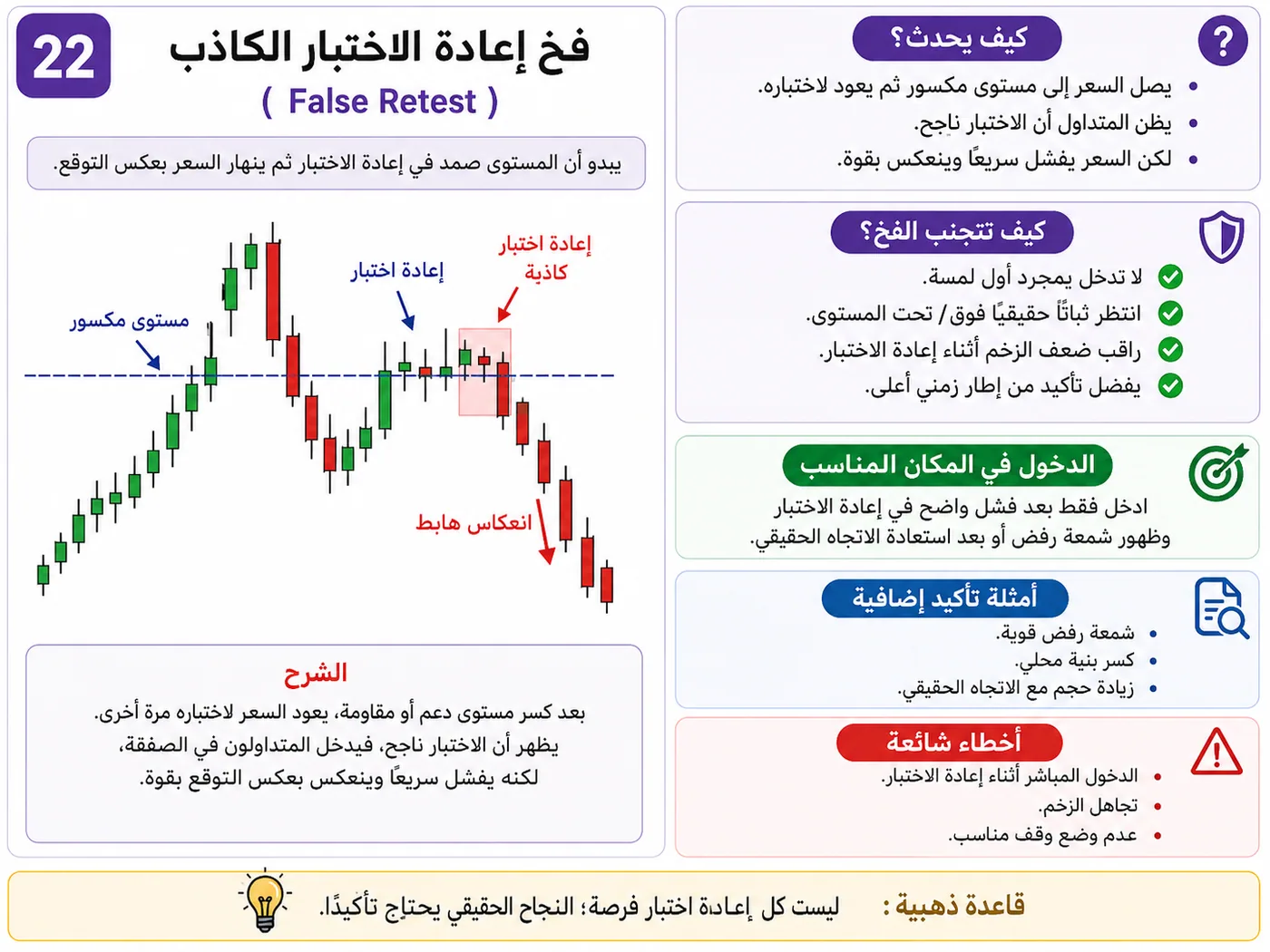 فخ الكسر الكاذب تحت الدعم عند الدعم والمقاومة: شرح تداول بالسيولة والبرايس أكشن لتجنب الدخول الخاطئ
