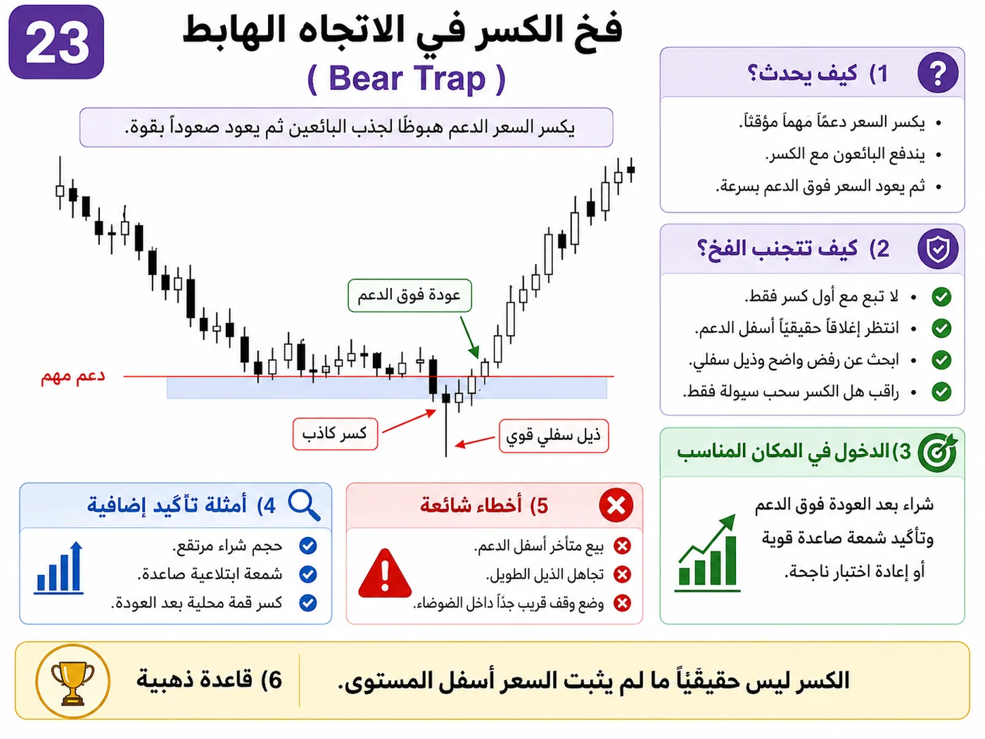 فخ سحب السيولة فوق القمم عند الدعم والمقاومة: شرح تداول بالسيولة والبرايس أكشن لتجنب الدخول الخاطئ