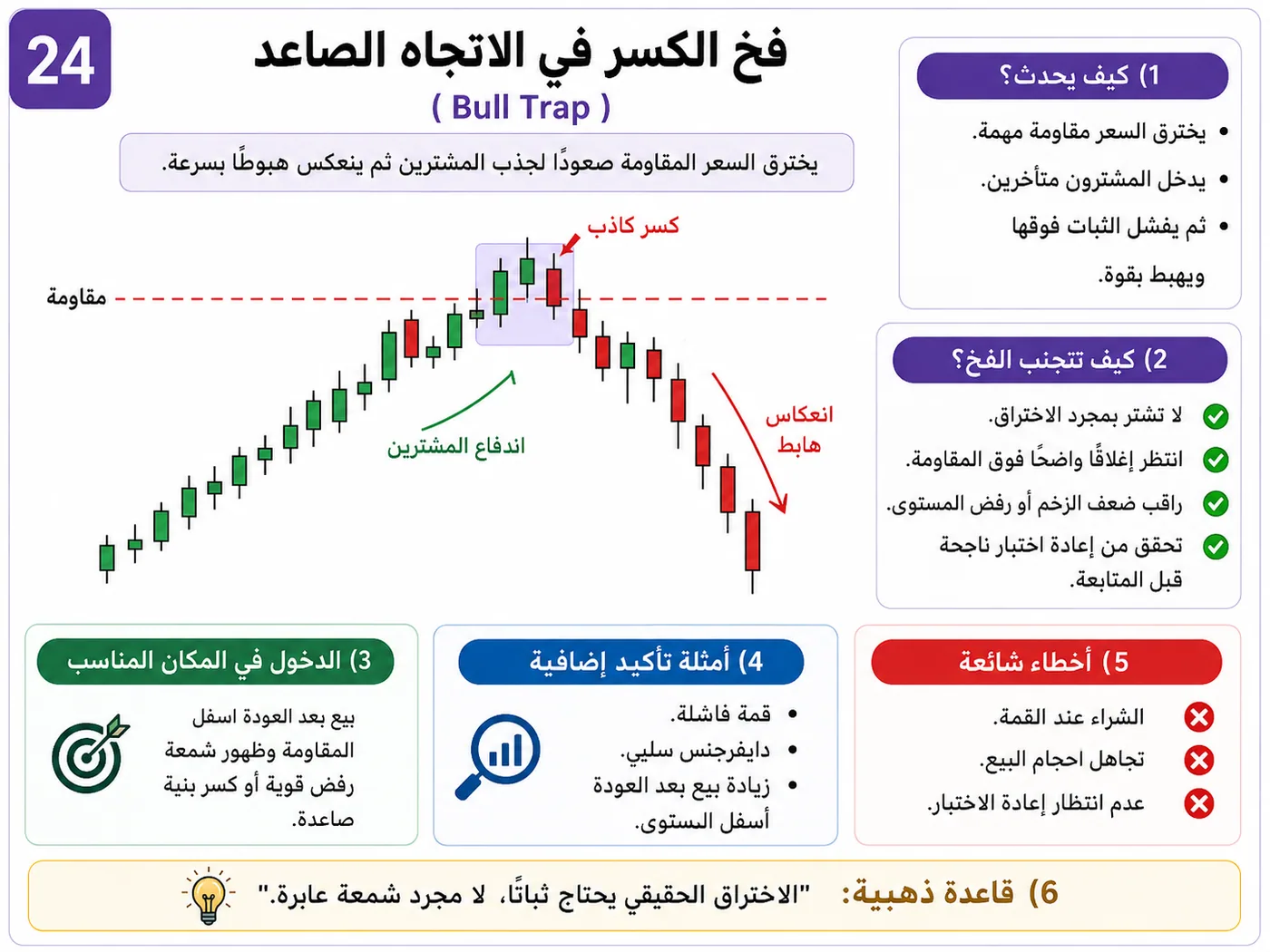 فخ سحب السيولة تحت القيعان عند الدعم والمقاومة: شرح تداول بالسيولة والبرايس أكشن لتجنب الدخول الخاطئ