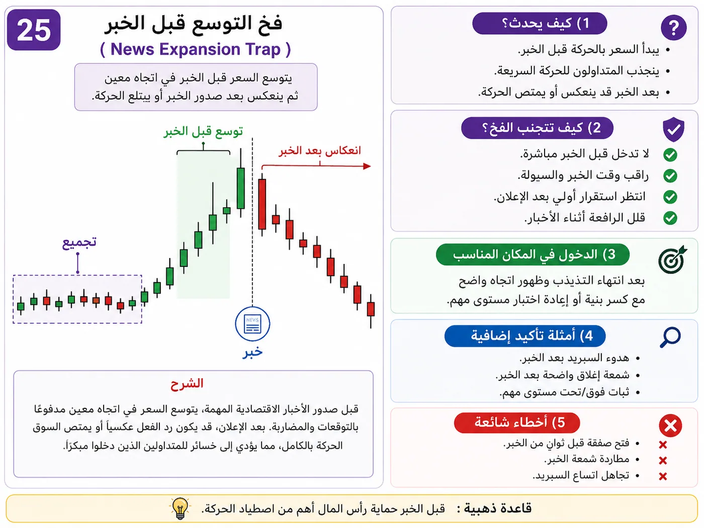 فخ اختراق منطقة القيمة العليا VAH عند الدعم والمقاومة: شرح تداول بالسيولة والبرايس أكشن لتجنب الدخول الخاطئ