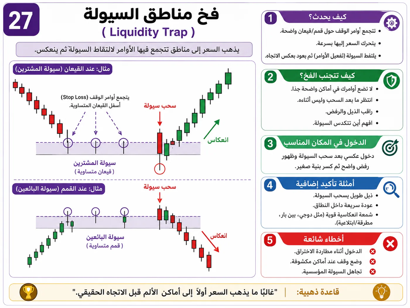 فخ التلاعب بالمؤشر عند الدعم والمقاومة: شرح تداول بالسيولة والبرايس أكشن لتجنب الدخول الخاطئ