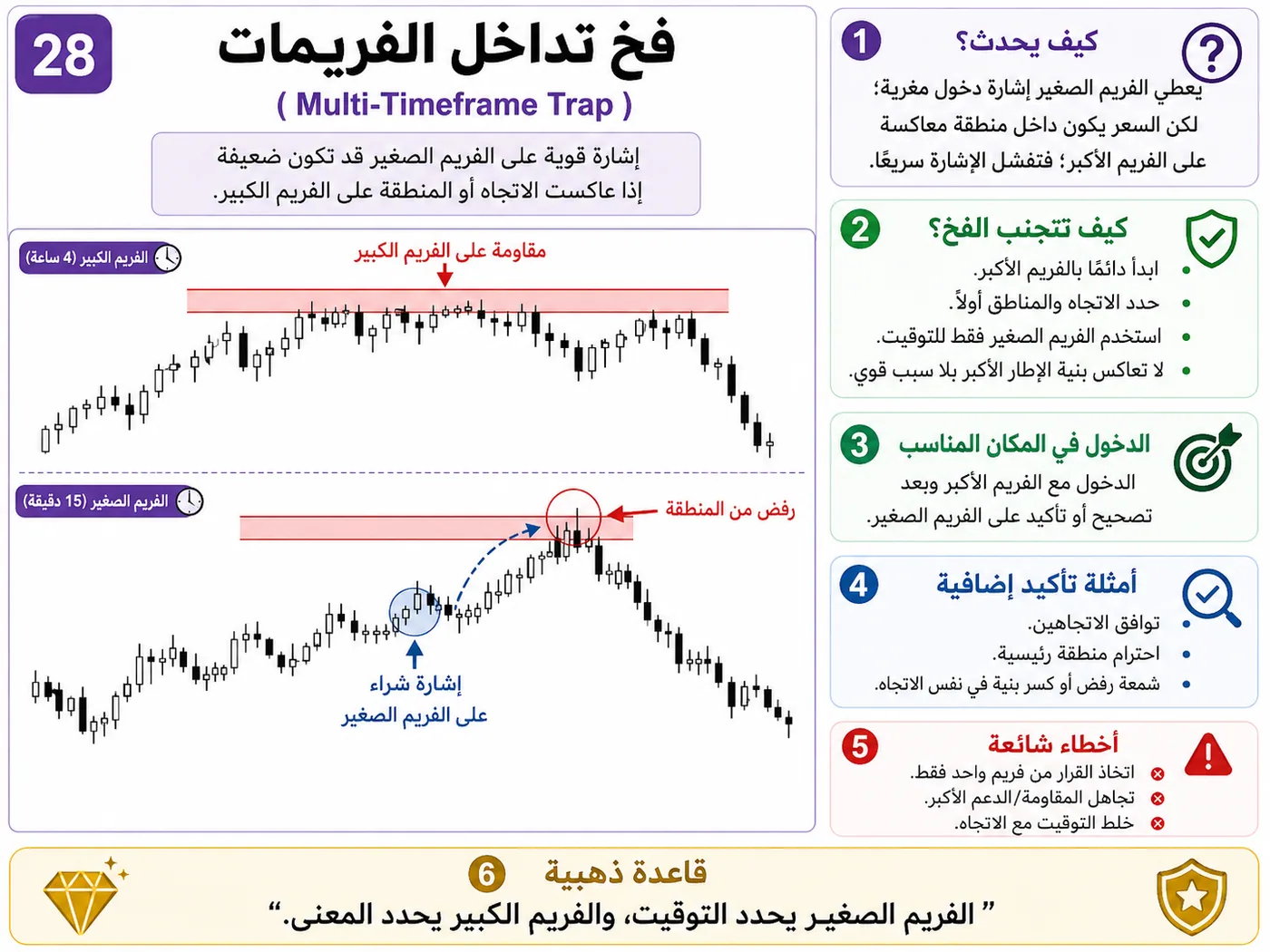فخ الانزلاق في السيولة الضعيفة عند الدعم والمقاومة: شرح تداول بالسيولة والبرايس أكشن لتجنب الدخول الخاطئ