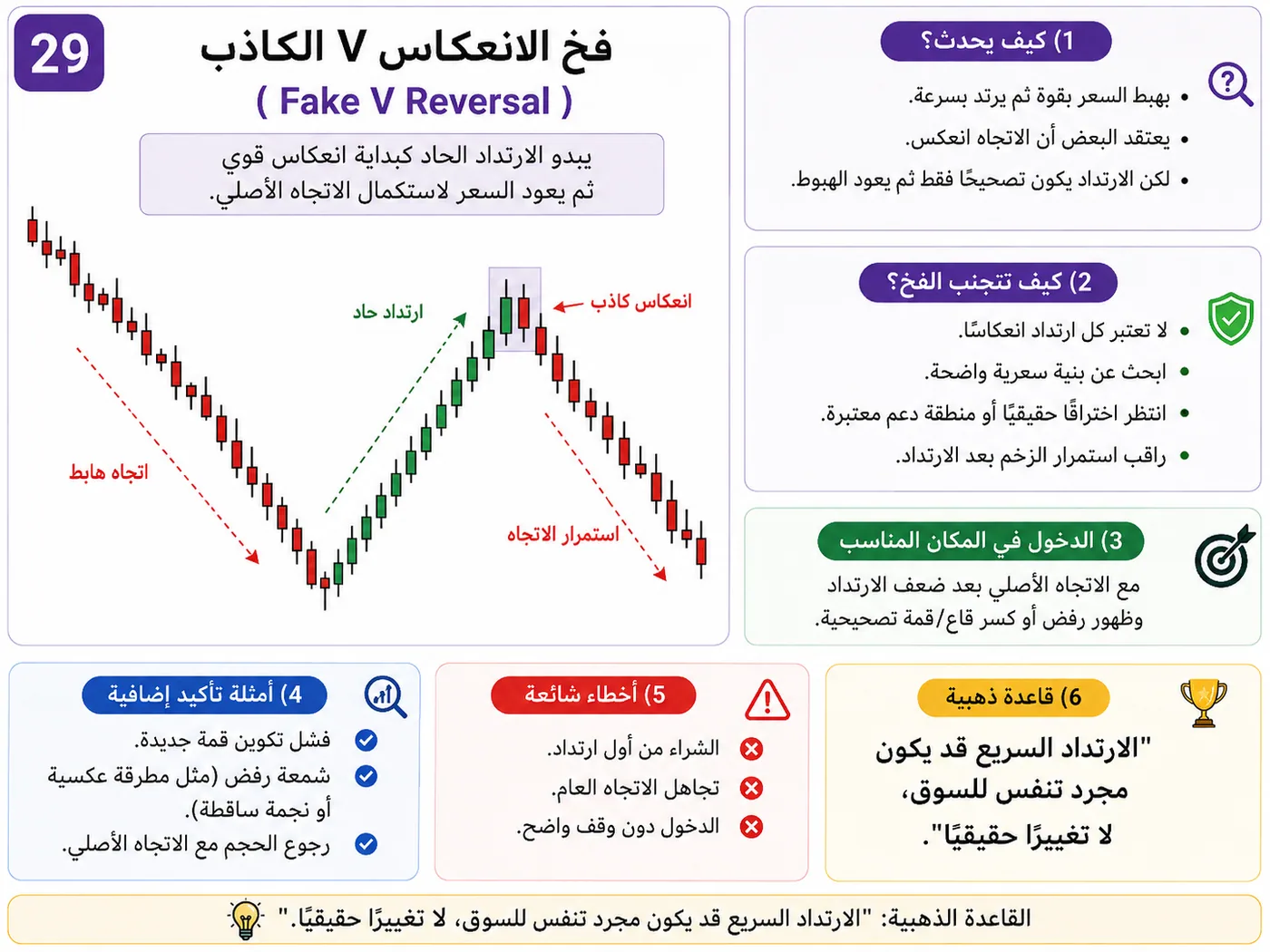فخ مطاردة الشمعة القوية عند الدعم والمقاومة: شرح تداول بالسيولة والبرايس أكشن لتجنب الدخول الخاطئ