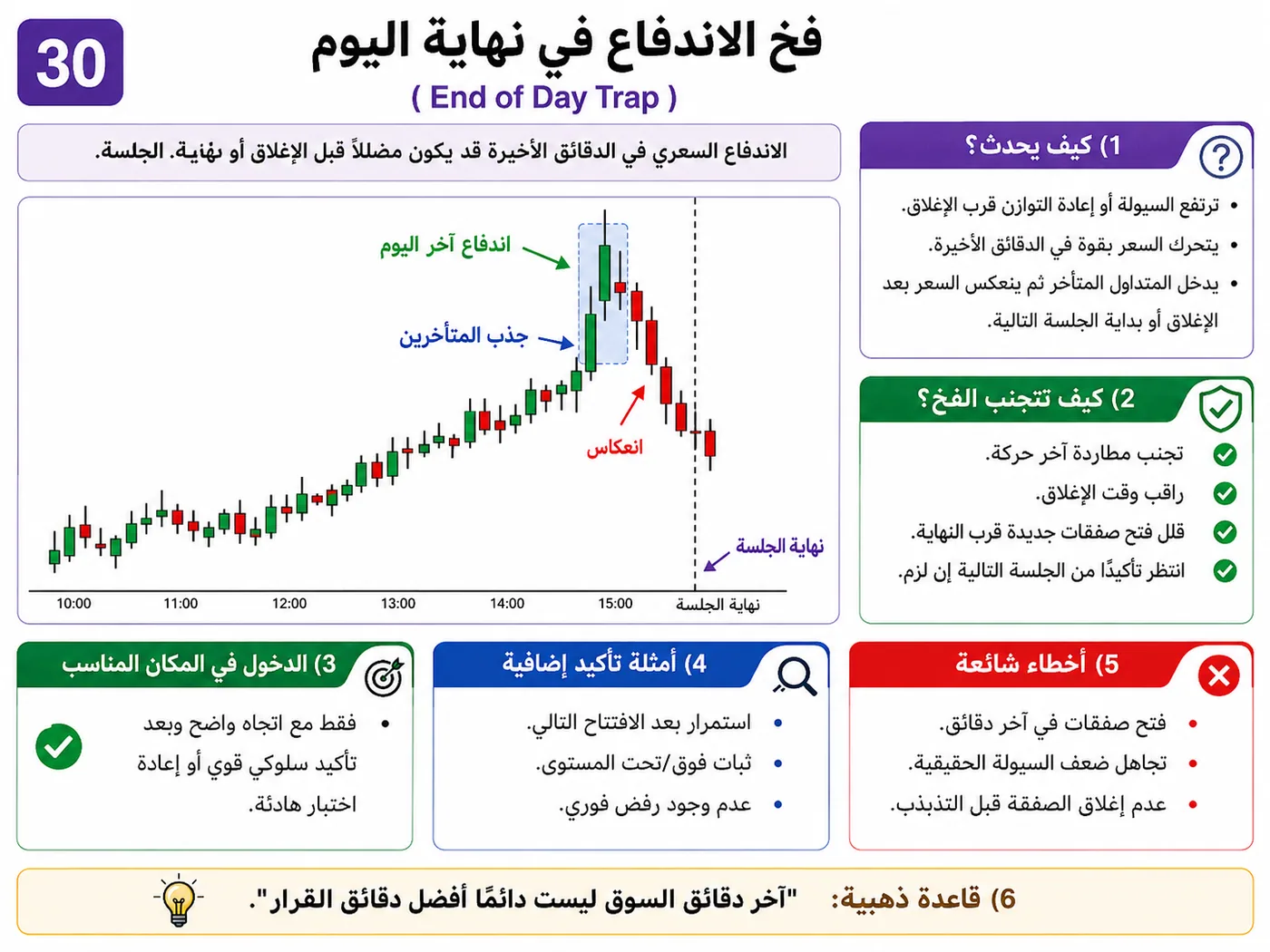 فخ إعادة الاختبار الفاشلة عند الدعم والمقاومة: شرح تداول بالسيولة والبرايس أكشن لتجنب الدخول الخاطئ
