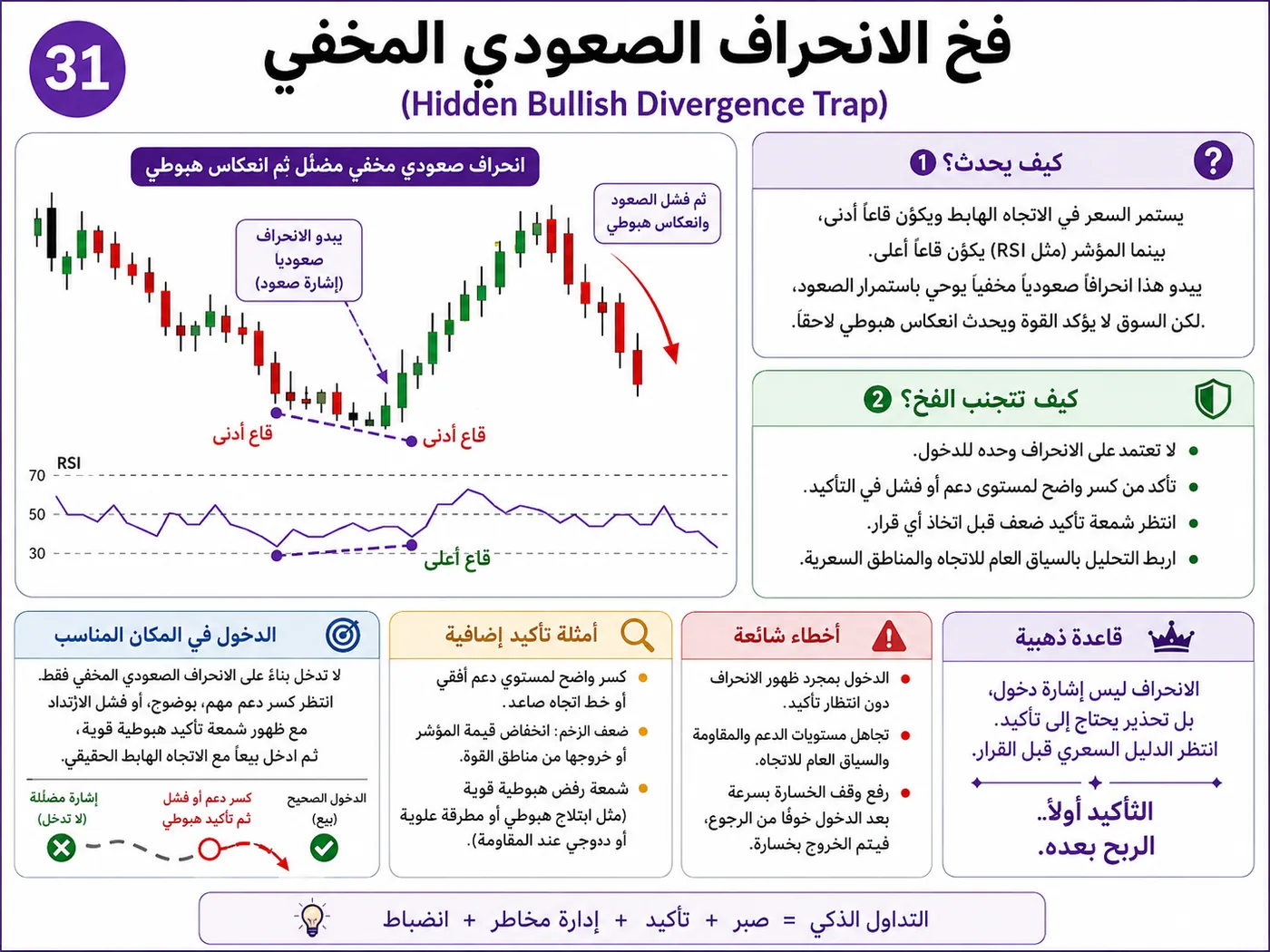 فخ الانعكاس الوهمي عند الدعم والمقاومة: شرح تداول بالسيولة والبرايس أكشن لتجنب الدخول الخاطئ