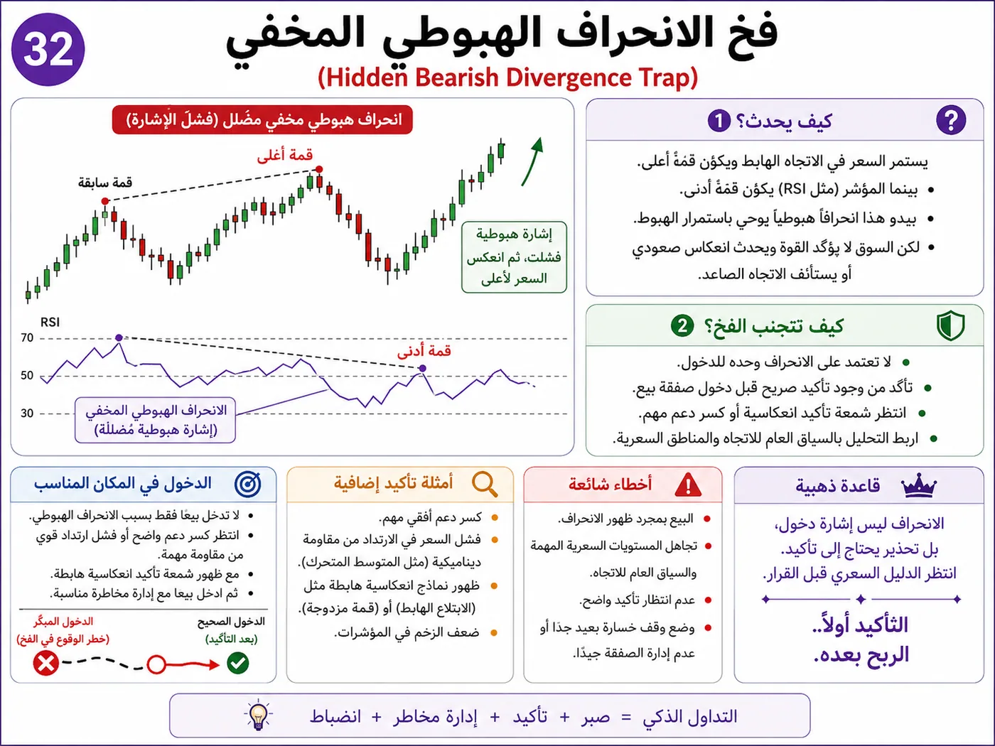 فخ الاندفاع وقت افتتاح السوق عند الدعم والمقاومة: شرح تداول بالسيولة والبرايس أكشن لتجنب الدخول الخاطئ