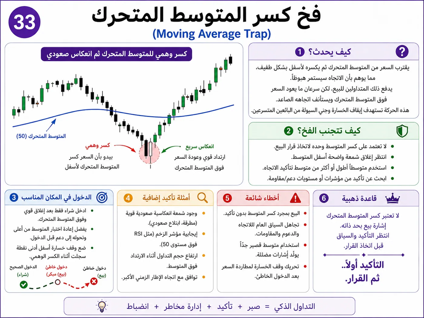 فخ الأخبار الاقتصادية عالية التأثير عند الدعم والمقاومة: شرح تداول بالسيولة والبرايس أكشن لتجنب الدخول الخاطئ