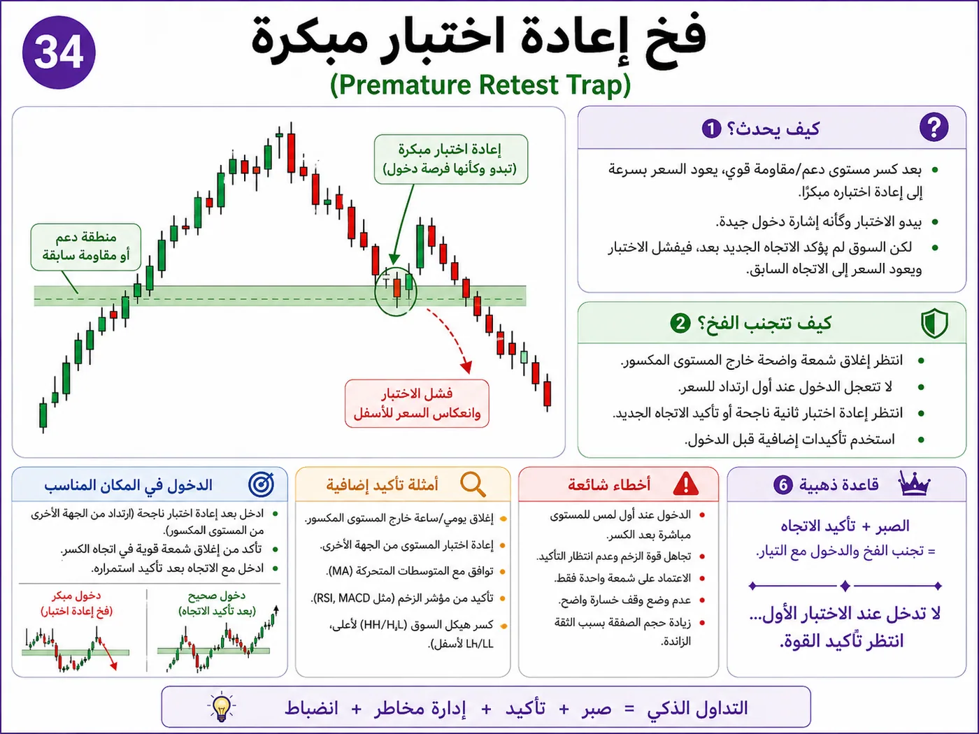 فخ وقف الخسارة الضيق عند الدعم والمقاومة: شرح تداول بالسيولة والبرايس أكشن لتجنب الدخول الخاطئ