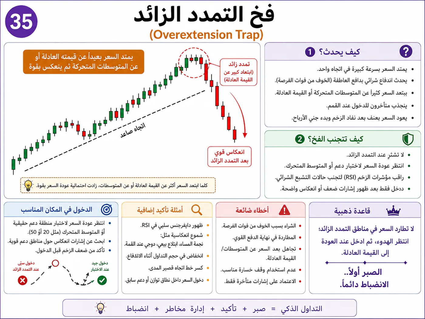 فخ التشبع الشرائي والبيعي عند الدعم والمقاومة: شرح تداول بالسيولة والبرايس أكشن لتجنب الدخول الخاطئ