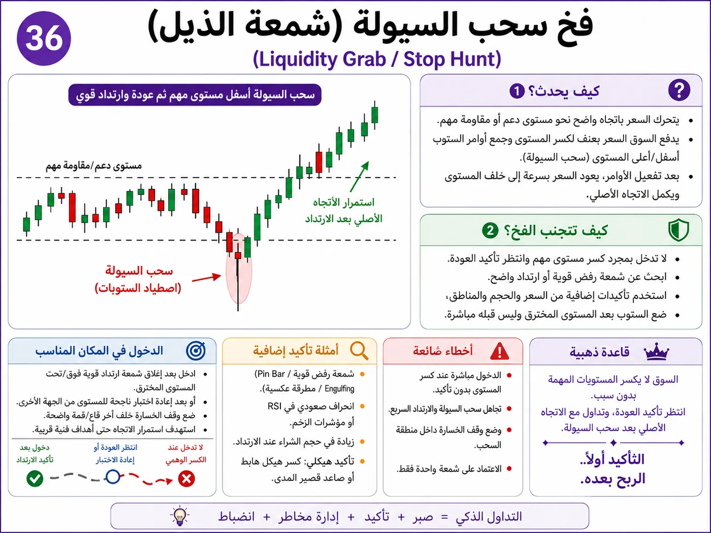 فخ كسر خط الاتجاه عند الدعم والمقاومة: شرح تداول بالسيولة والبرايس أكشن لتجنب الدخول الخاطئ