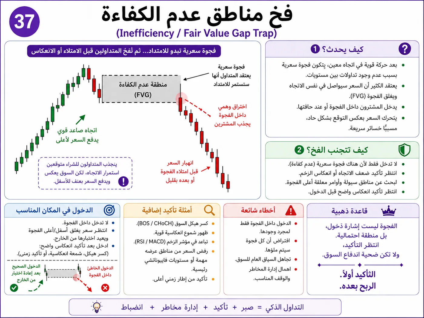 فخ الدعم والمقاومة الواضحة جدا عند الدعم والمقاومة: شرح تداول بالسيولة والبرايس أكشن لتجنب الدخول الخاطئ