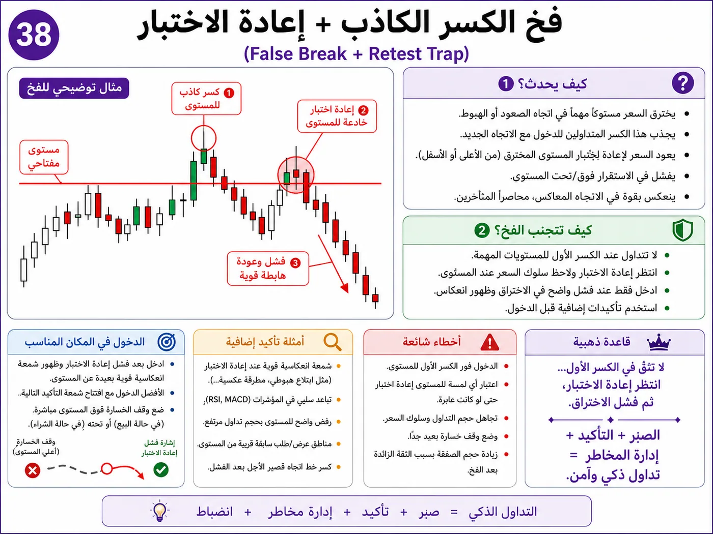 فخ الفوليوم الكاذب عند الدعم والمقاومة: شرح تداول بالسيولة والبرايس أكشن لتجنب الدخول الخاطئ