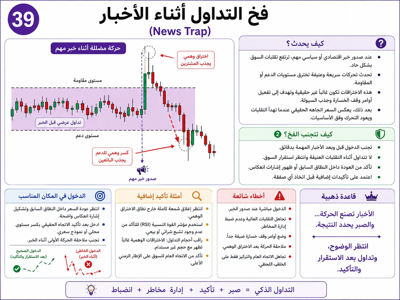 فخ منطقة العرض والطلب عند الدعم والمقاومة: شرح تداول بالسيولة والبرايس أكشن لتجنب الدخول الخاطئ