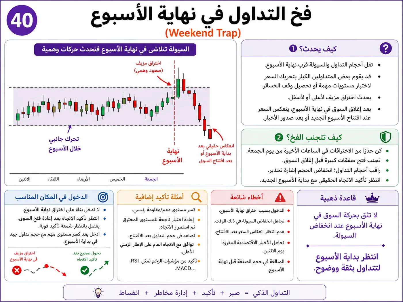 فخ نموذج الشارت المثالي عند الدعم والمقاومة: شرح تداول بالسيولة والبرايس أكشن لتجنب الدخول الخاطئ