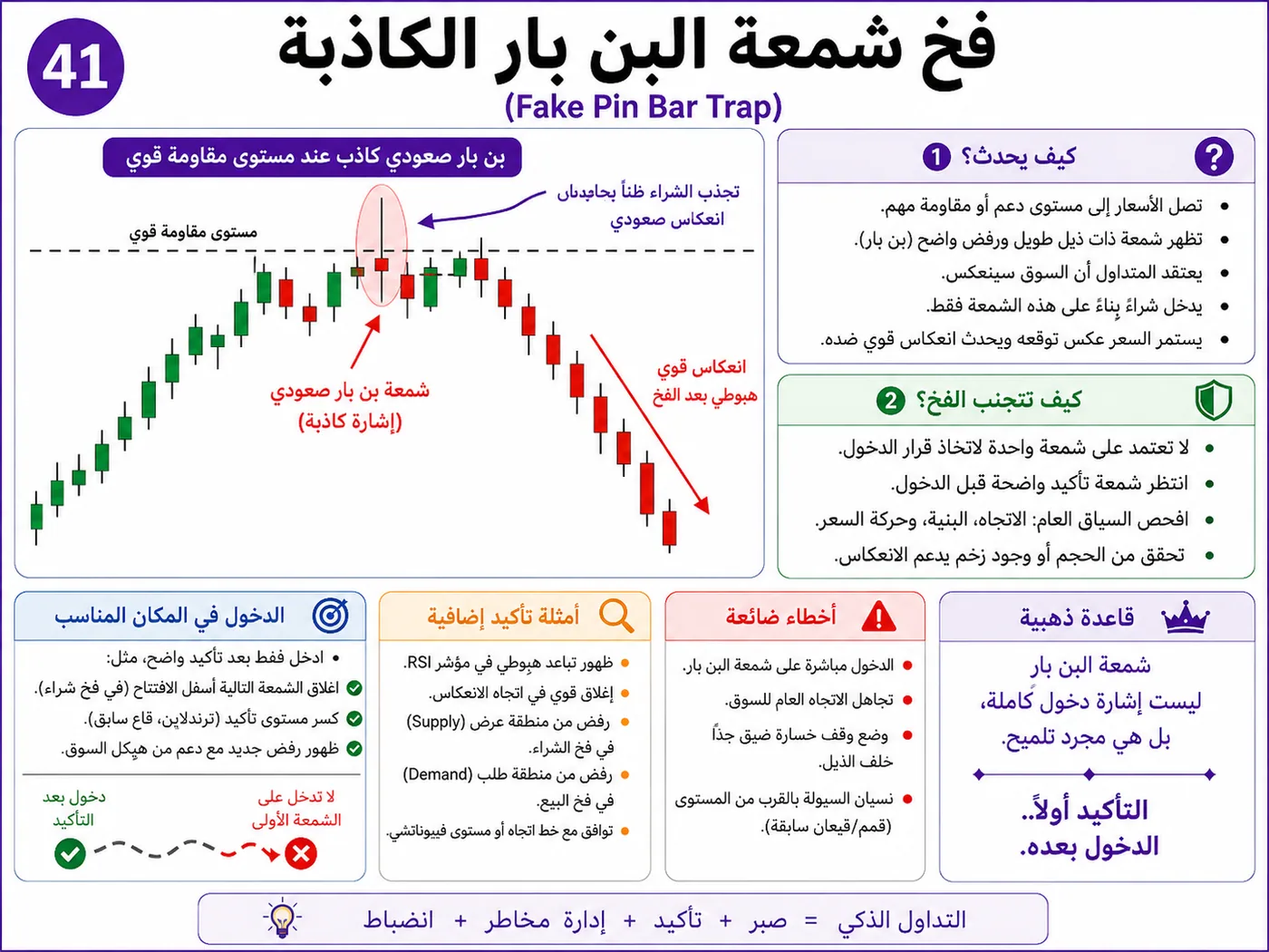 فخ الاختراق الكاذب فوق المقاومة أثناء افتتاح السوق: شرح تداول بالسيولة والبرايس أكشن لتجنب الدخول الخاطئ