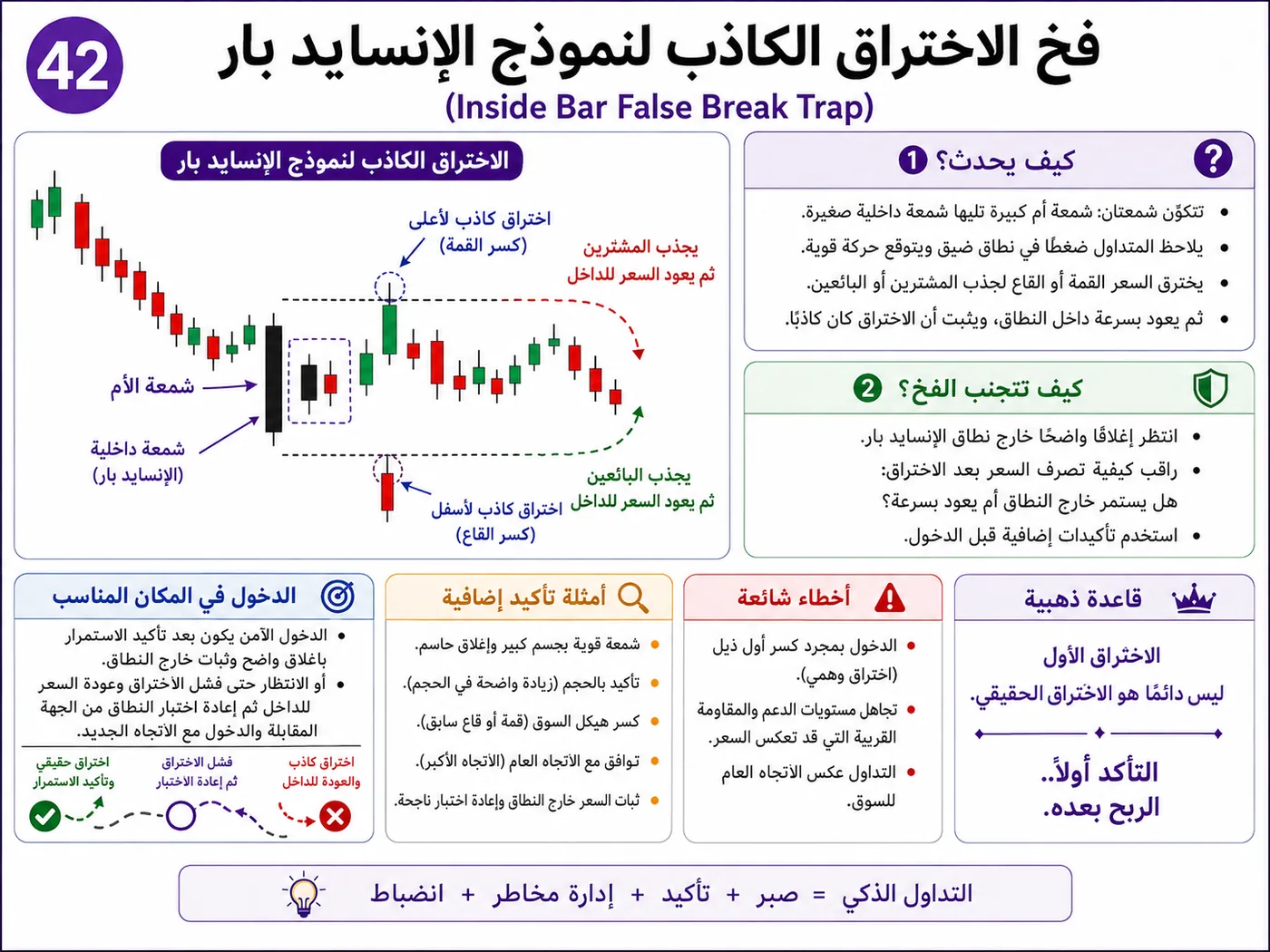 فخ الكسر الكاذب تحت الدعم أثناء افتتاح السوق: شرح تداول بالسيولة والبرايس أكشن لتجنب الدخول الخاطئ