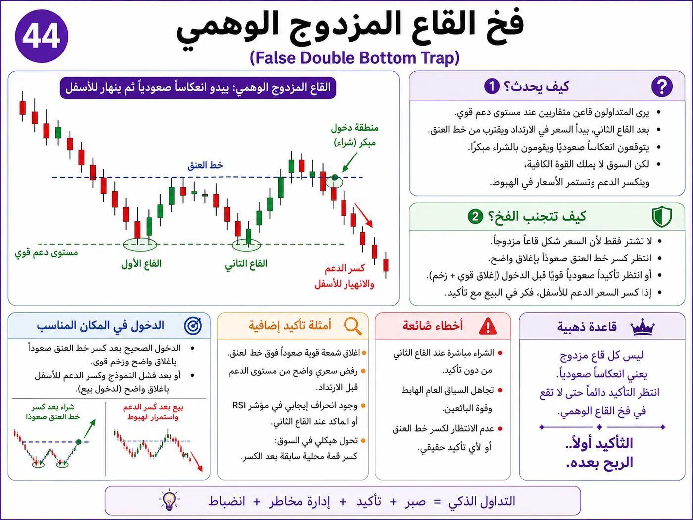 فخ سحب السيولة تحت القيعان أثناء افتتاح السوق: شرح تداول بالسيولة والبرايس أكشن لتجنب الدخول الخاطئ