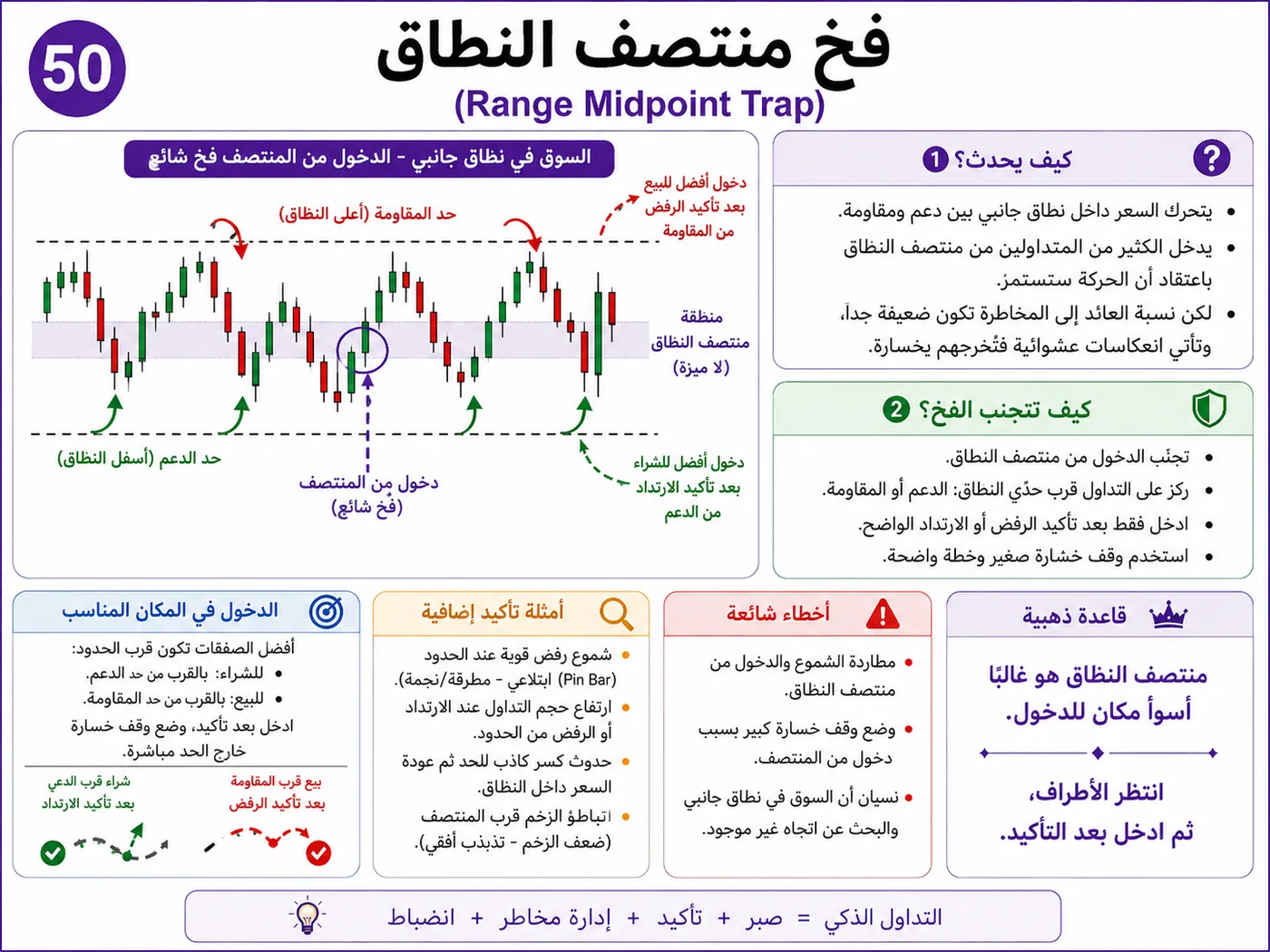 فخ إعادة الاختبار الفاشلة أثناء افتتاح السوق: شرح تداول بالسيولة والبرايس أكشن لتجنب الدخول الخاطئ