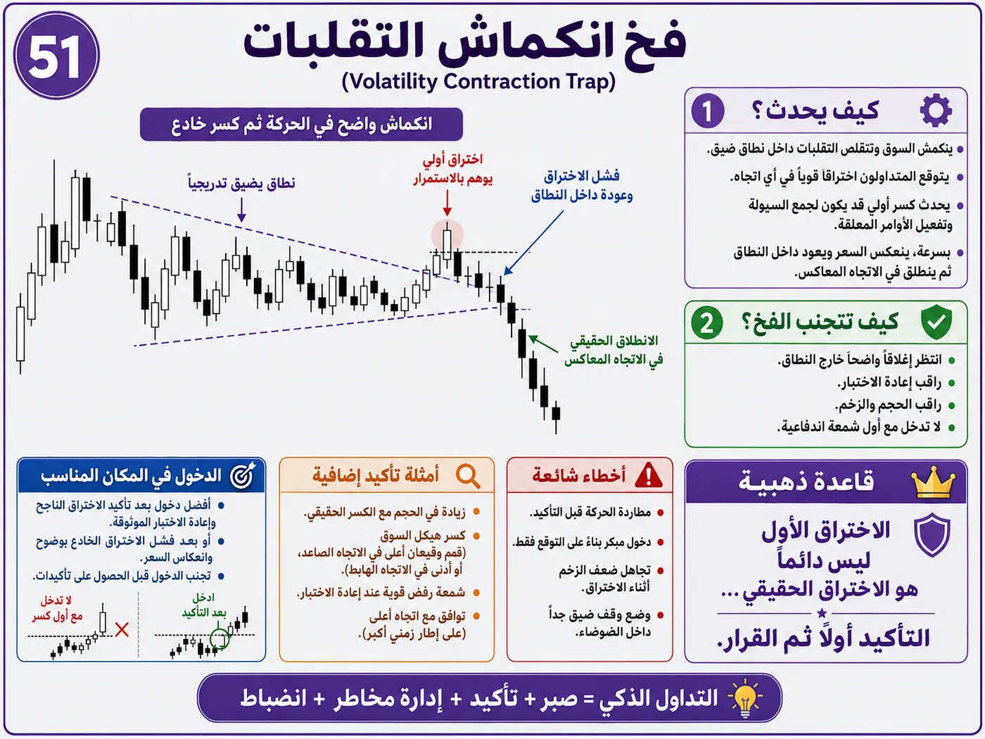 فخ الانعكاس الوهمي أثناء افتتاح السوق: شرح تداول بالسيولة والبرايس أكشن لتجنب الدخول الخاطئ