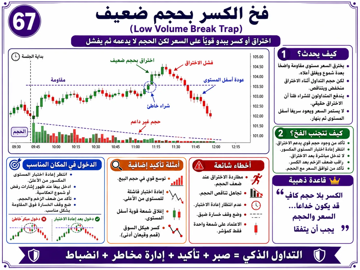 فخ التلاعب بالمؤشر مع ضعف السيولة: شرح تداول بالسيولة والبرايس أكشن لتجنب الدخول الخاطئ
