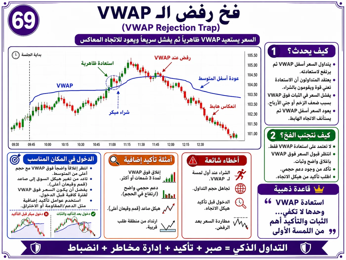 فخ مطاردة الشمعة القوية مع ضعف السيولة: شرح تداول بالسيولة والبرايس أكشن لتجنب الدخول الخاطئ