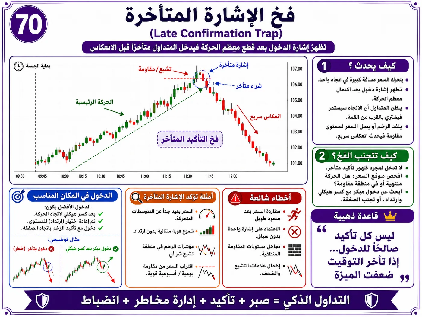 فخ إعادة الاختبار الفاشلة مع ضعف السيولة: شرح تداول بالسيولة والبرايس أكشن لتجنب الدخول الخاطئ