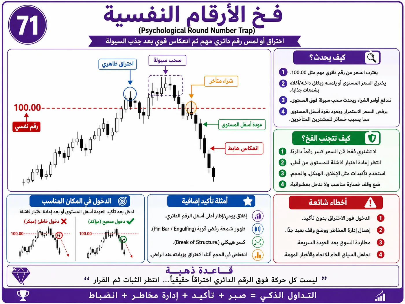 فخ الانعكاس الوهمي مع ضعف السيولة: شرح تداول بالسيولة والبرايس أكشن لتجنب الدخول الخاطئ