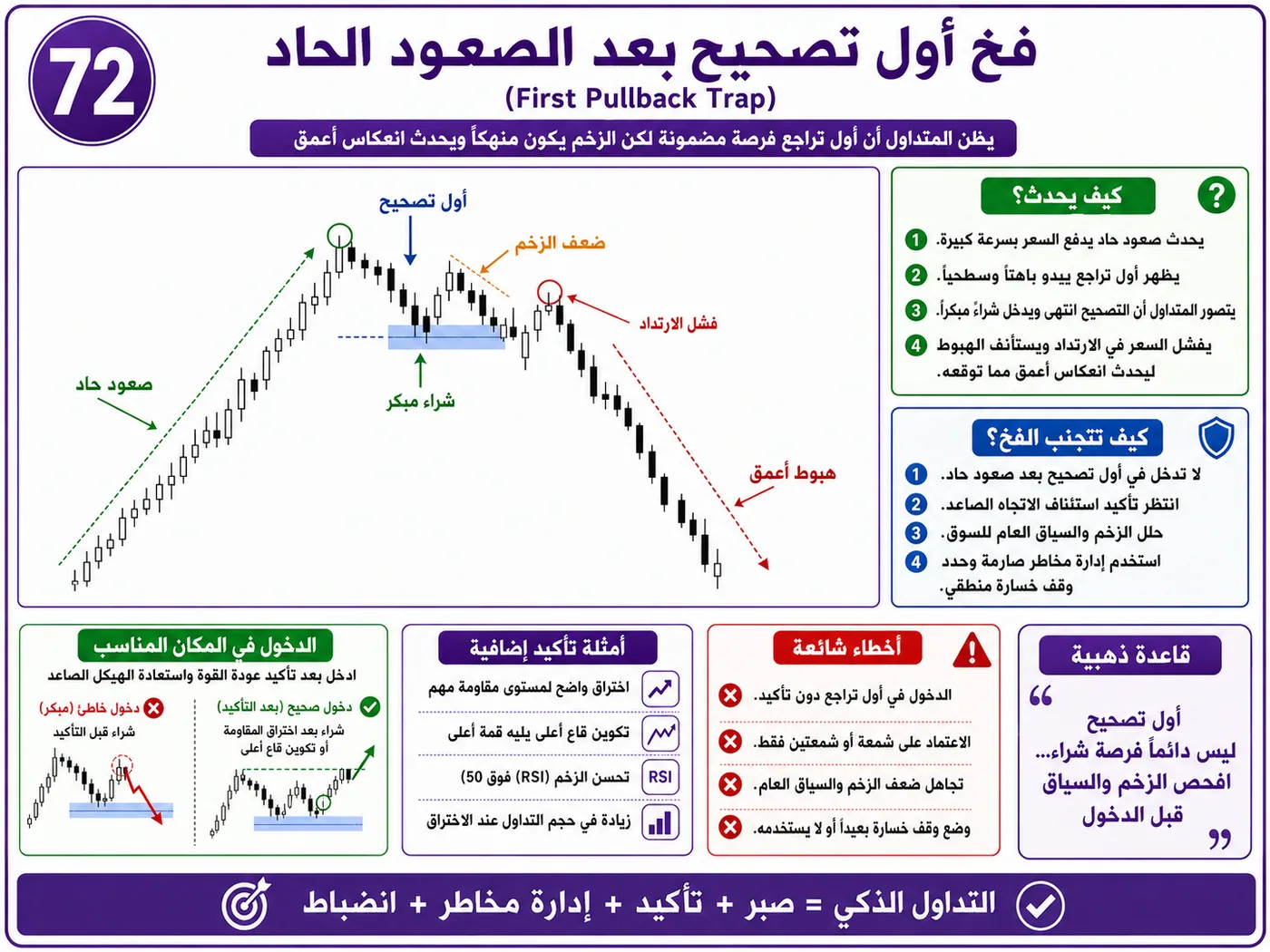 فخ الاندفاع وقت افتتاح السوق مع ضعف السيولة: شرح تداول بالسيولة والبرايس أكشن لتجنب الدخول الخاطئ