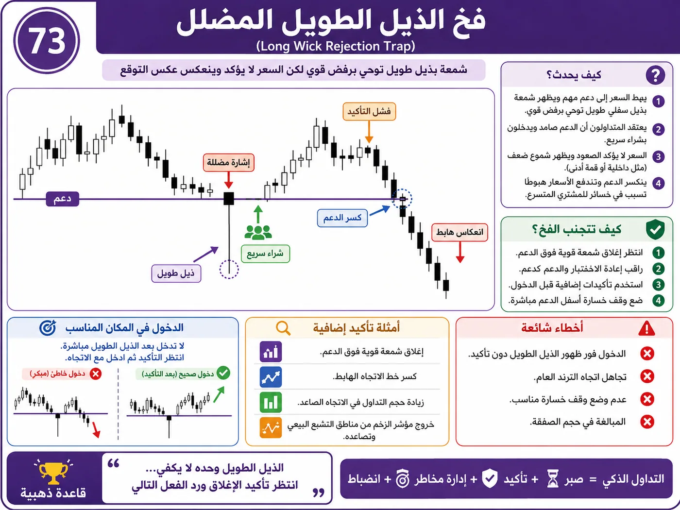 فخ الأخبار الاقتصادية عالية التأثير مع ضعف السيولة: شرح تداول بالسيولة والبرايس أكشن لتجنب الدخول الخاطئ