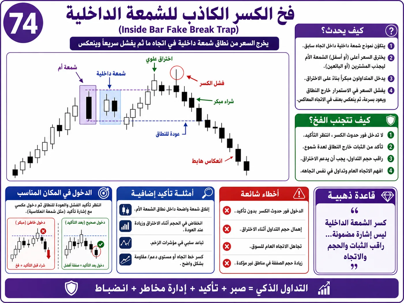 فخ وقف الخسارة الضيق مع ضعف السيولة: شرح تداول بالسيولة والبرايس أكشن لتجنب الدخول الخاطئ