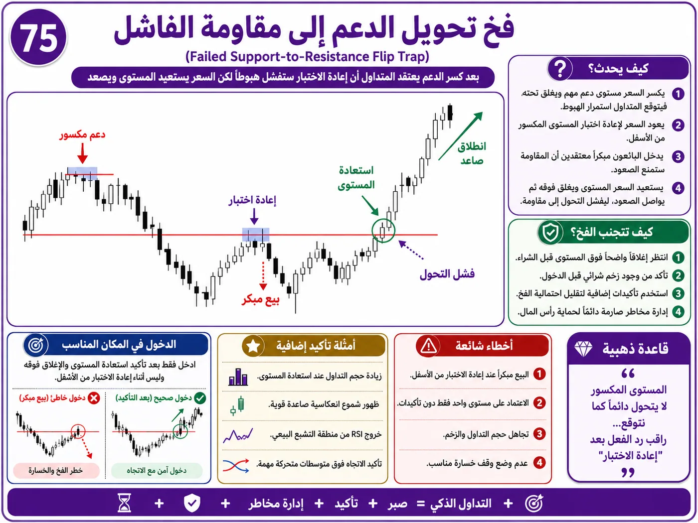 فخ التشبع الشرائي والبيعي مع ضعف السيولة: شرح تداول بالسيولة والبرايس أكشن لتجنب الدخول الخاطئ