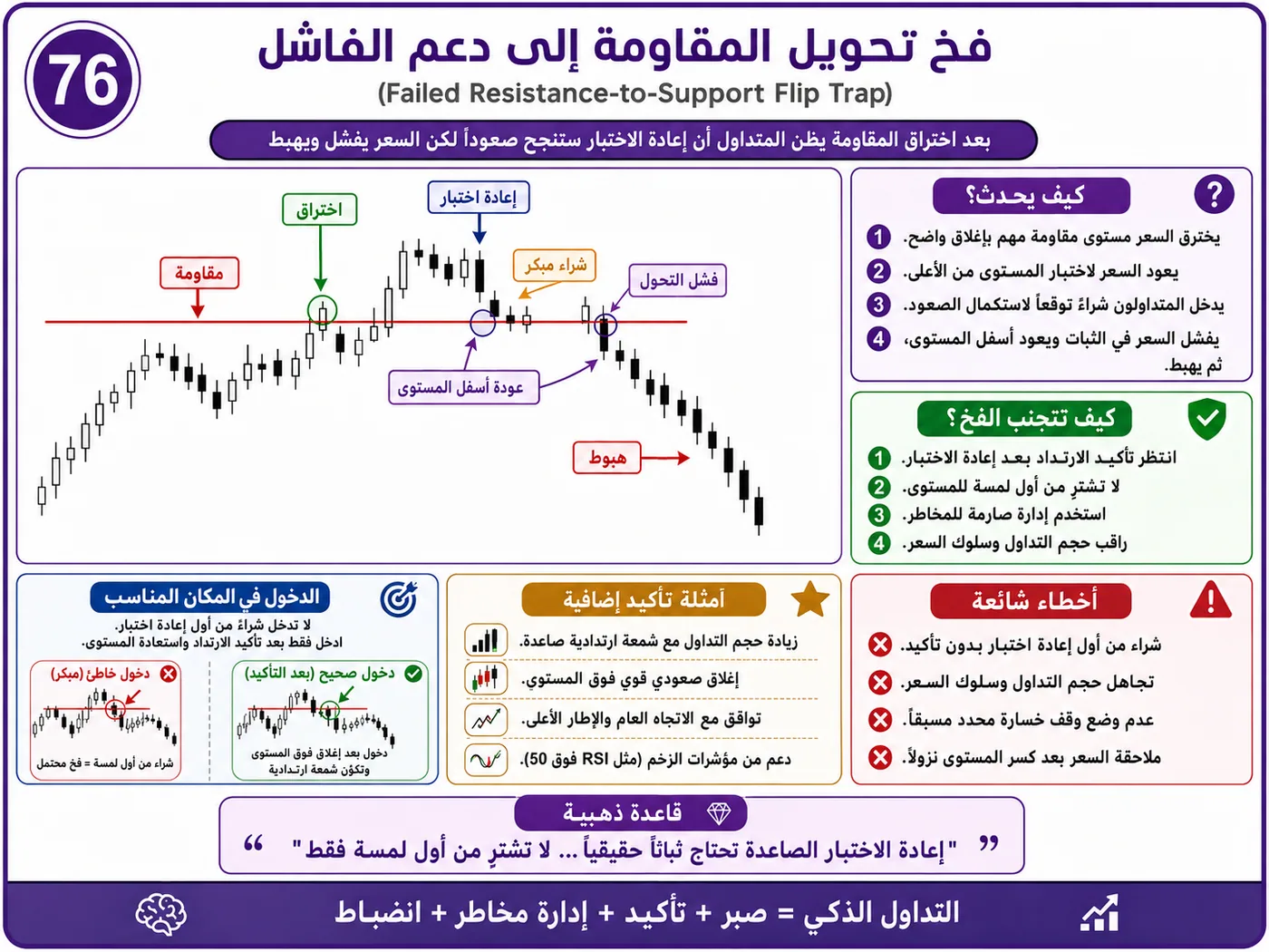فخ كسر خط الاتجاه مع ضعف السيولة: شرح تداول بالسيولة والبرايس أكشن لتجنب الدخول الخاطئ
