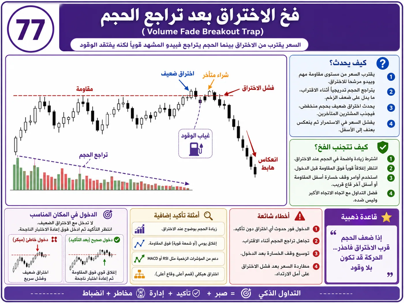 فخ الدعم والمقاومة الواضحة جدا مع ضعف السيولة: شرح تداول بالسيولة والبرايس أكشن لتجنب الدخول الخاطئ