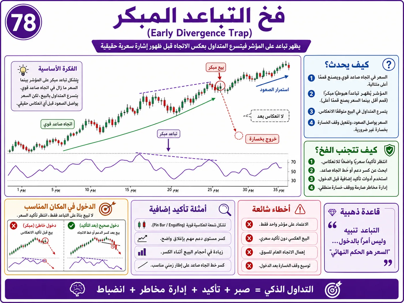 فخ الفوليوم الكاذب مع ضعف السيولة: شرح تداول بالسيولة والبرايس أكشن لتجنب الدخول الخاطئ